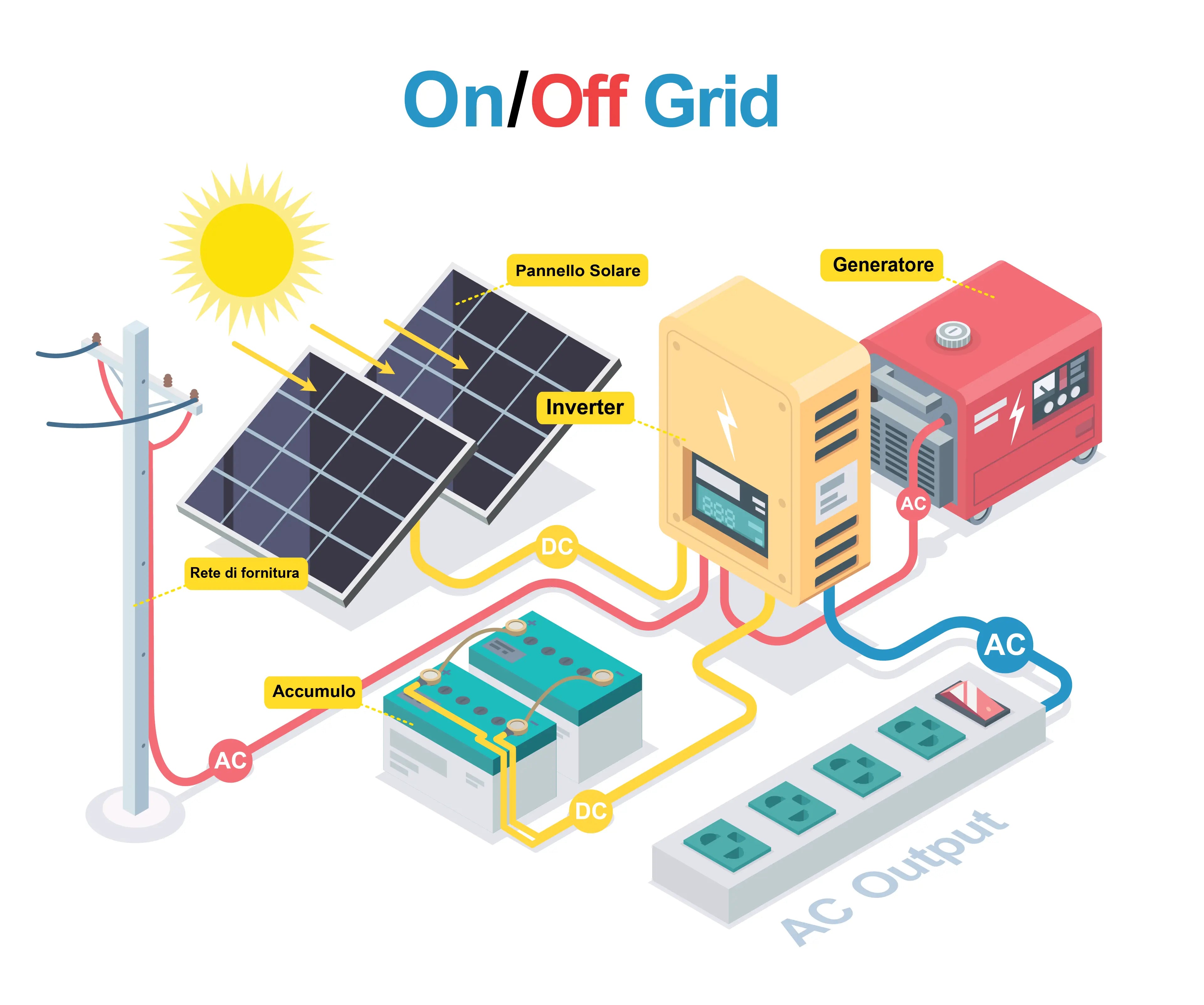 Impiando On-Grid, Off-Grid, Ibrido con diagramma di connessione tra inverter pannelli solare batterie e rete e generatore