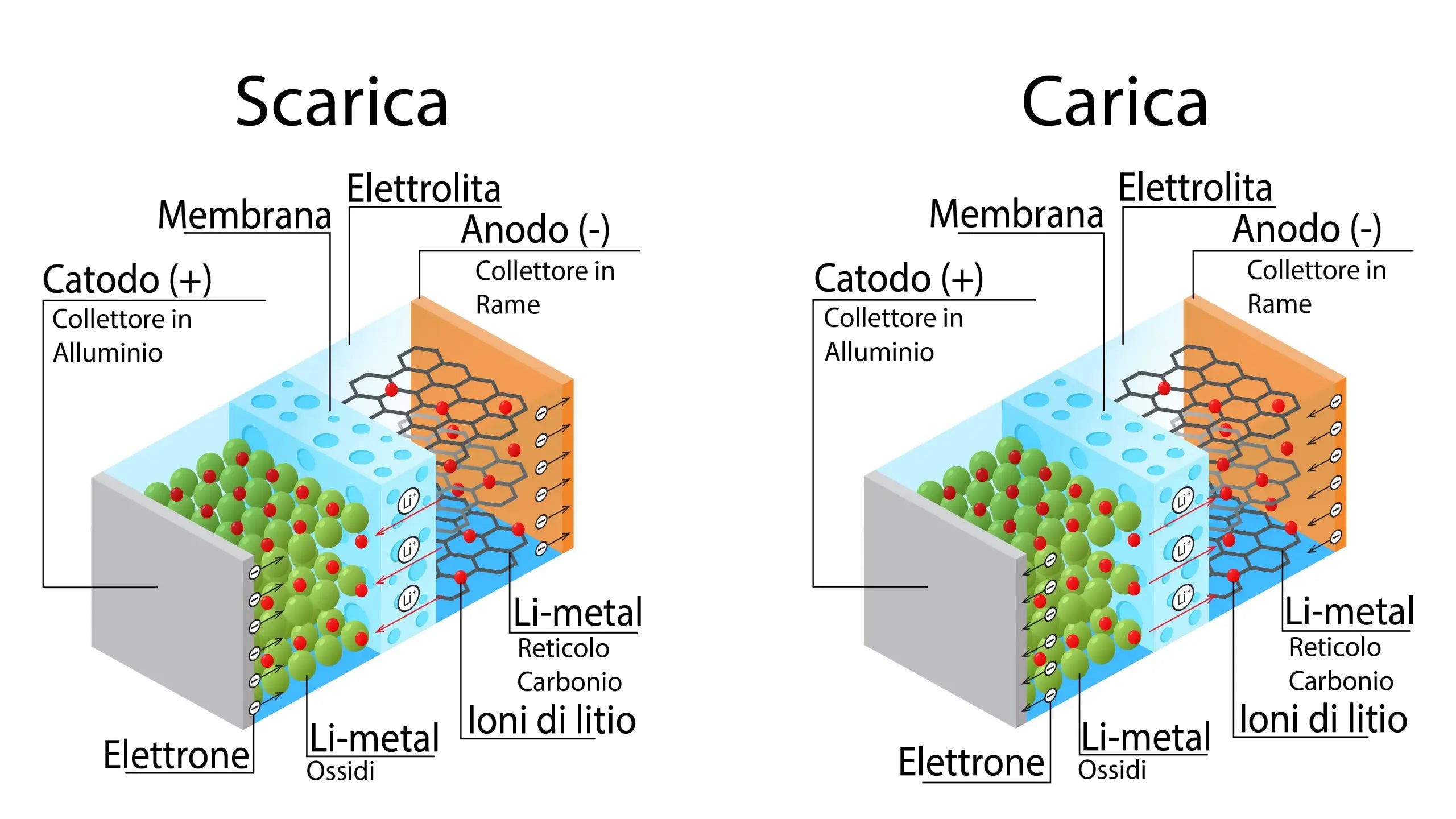 Funzionamento del processo chimico della batteria mentre si carica o si scarica