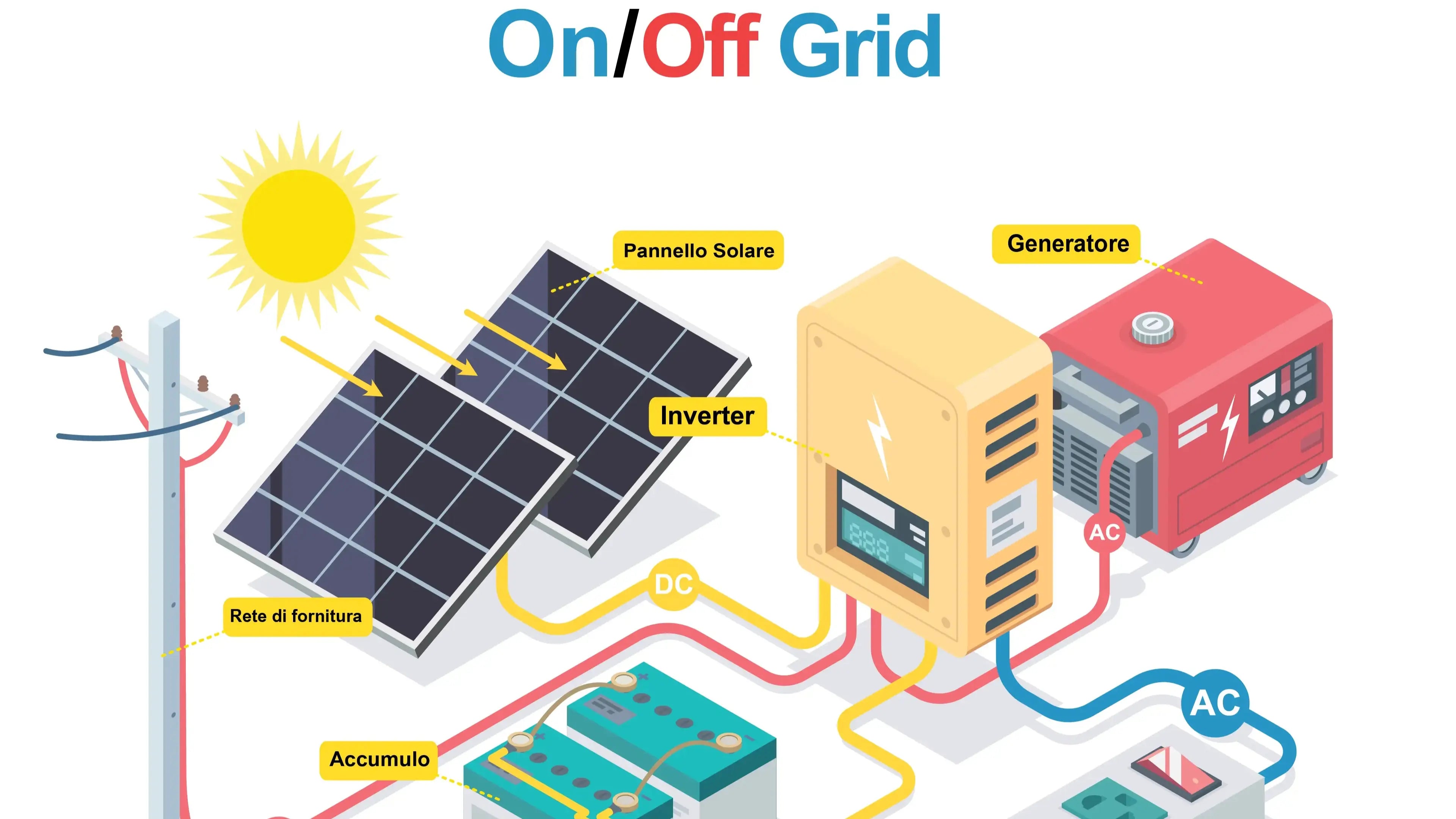 diagramma impianto on e off grid con le varie componenti